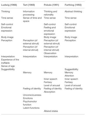 Reintroducing Consciousness in Psychopathology: Review of the Literature and Conceptual Framework